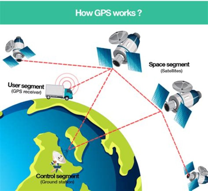 How does a GPS navigation system work?