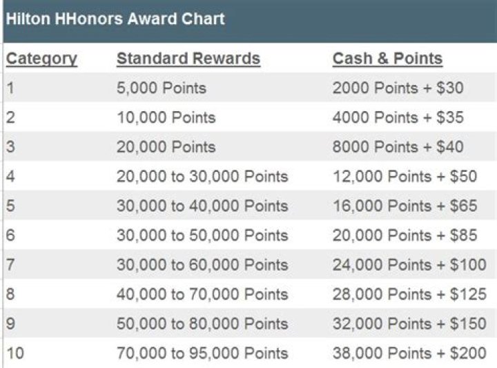 How many Hilton points do I earn per stay?