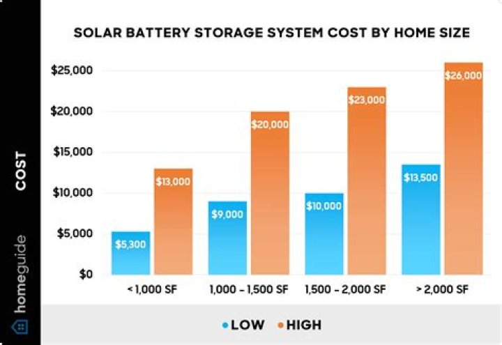 How much do solar backup batteries cost?
