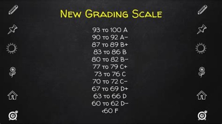 What is a 92 out of 100?