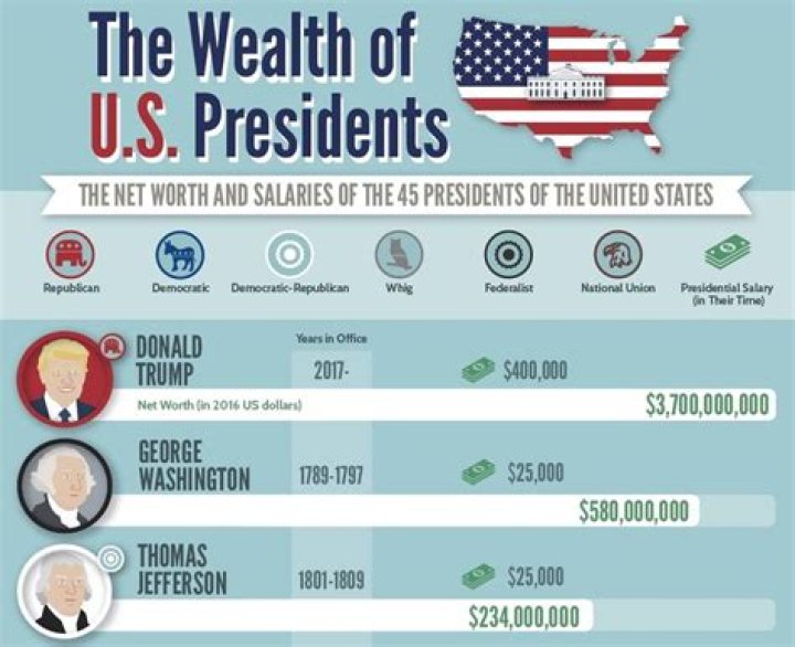 What is a president's salary after office?