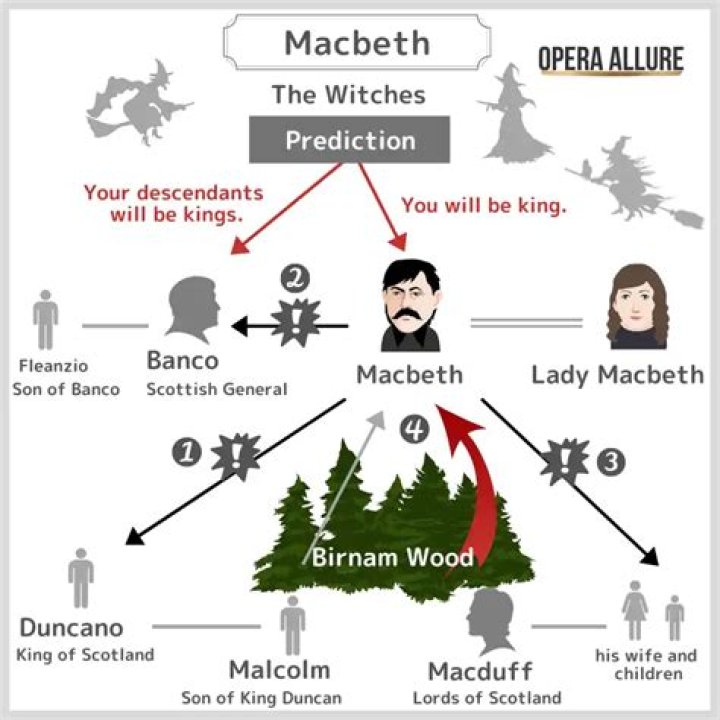 What is natural order in Macbeth?